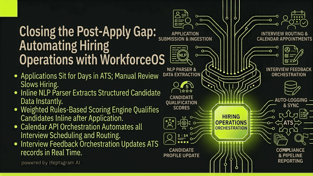 Flowchart showing a candidate journey from application to interview with a red highlight on the post-apply gap