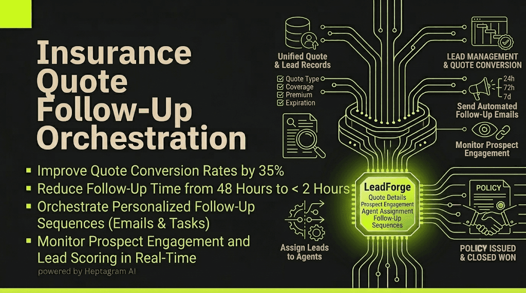 Insurance agent reviewing automated lead follow-up reminders on a dashboard with conversion metrics